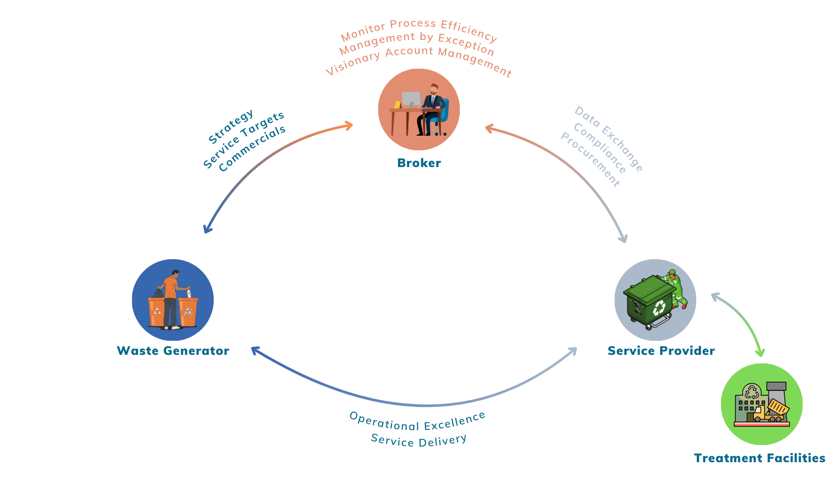 Waste Broker diagram